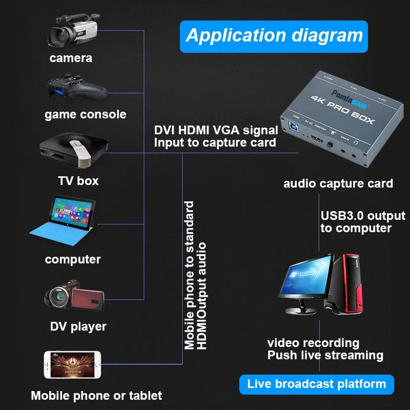 HD Video Capture Card with 4K PRO BOX HDMI Loop Out Support 1080P 60fps Output DVI HDMI VGA To USB3.0 Capture Card